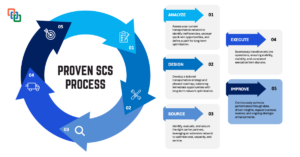 Proven continuous improvement process for freight optimization